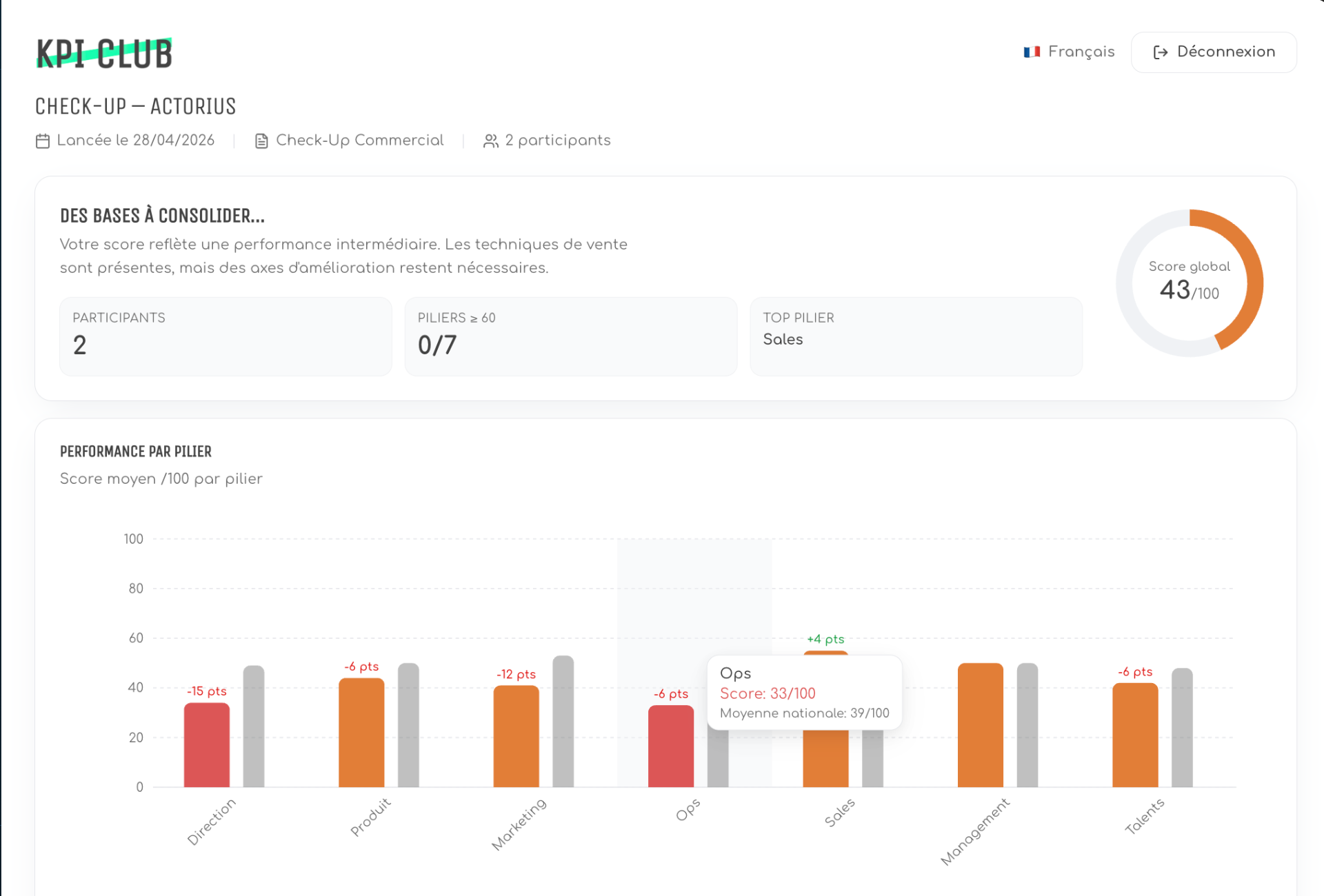 Aperçu du check-up KPI Club — identifier vos forces par brique commerciale